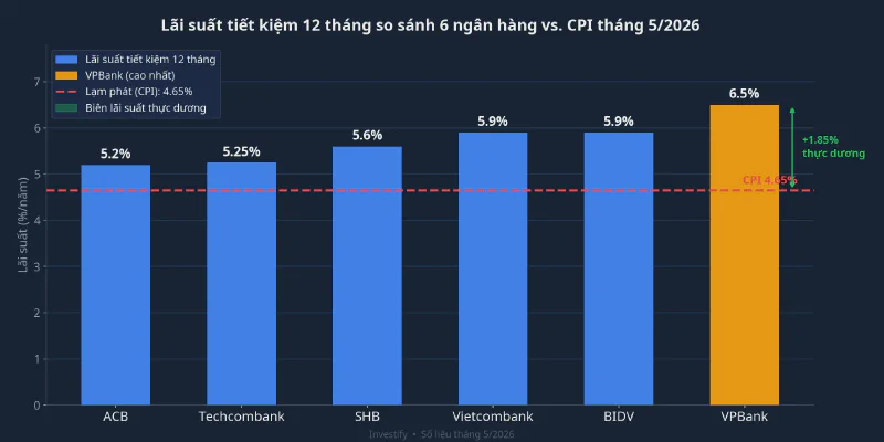 So sánh lãi suất tiết kiệm 12 tháng của 6 ngân hàng so với CPI tháng 5/2026
