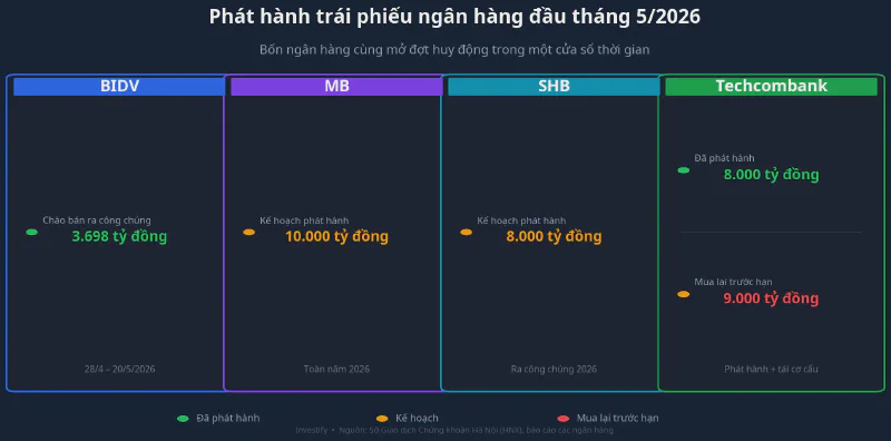 So sánh các đợt phát hành trái phiếu ngân hàng đầu tháng 5/2026