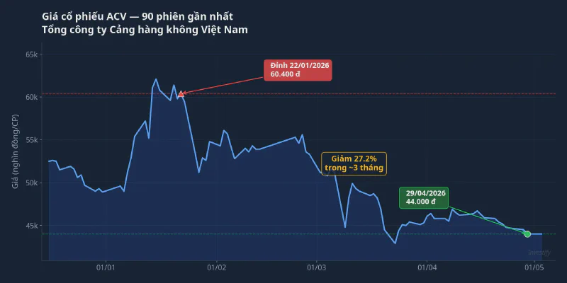 Giá cổ phiếu ACV 90 phiên — từ đỉnh tháng 1 đến cuối tháng 4/2026