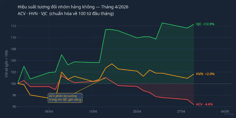 Hiệu suất tương đối tháng 4/2026: ACV phân kỳ với HVN và VJC
