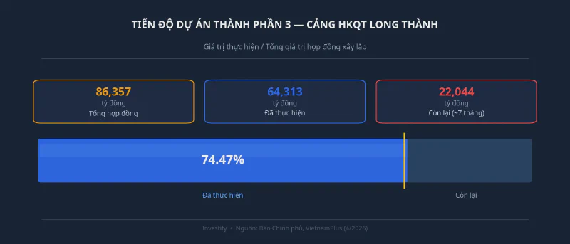 Tiến độ dự án thành phần 3 — Sân bay Long Thành