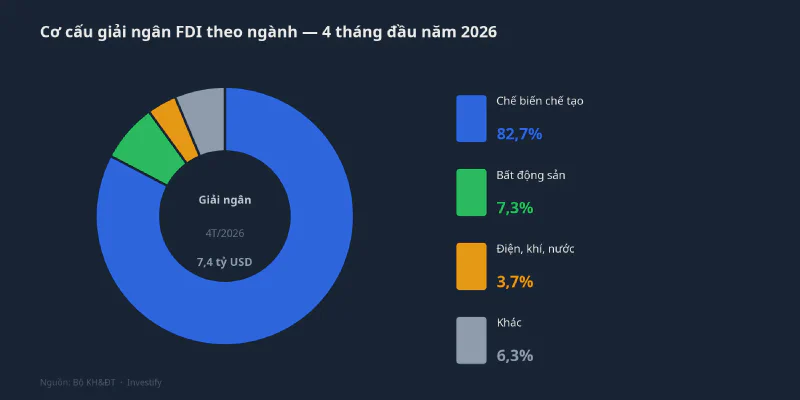 Cơ cấu giải ngân FDI theo ngành 4 tháng đầu 2026