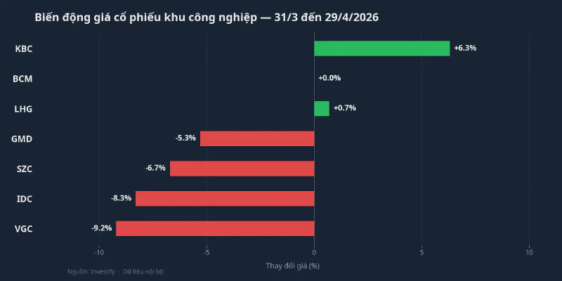 Biến động giá cổ phiếu khu công nghiệp từ 31/3 đến 29/4/2026