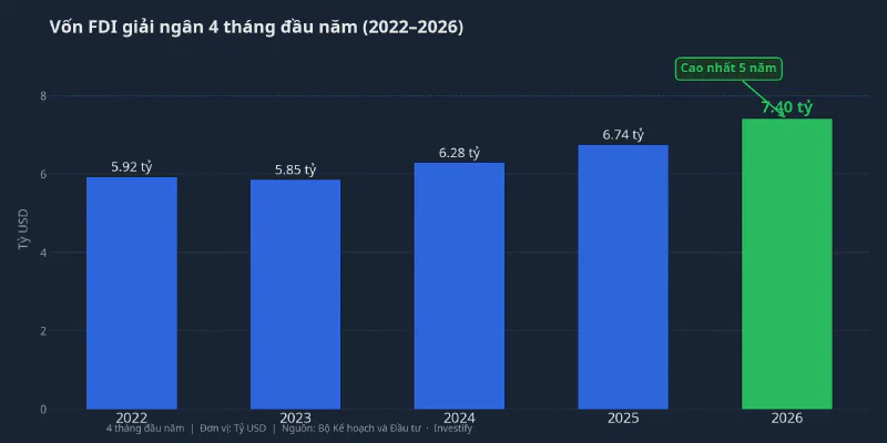 Vốn FDI giải ngân 4 tháng đầu năm 2022–2026