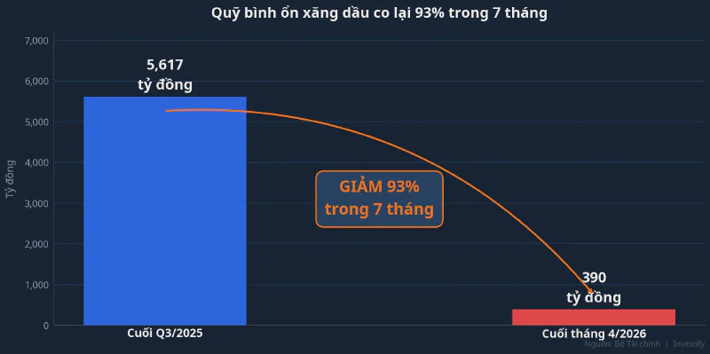 Quỹ bình ổn xăng dầu co lại 93% trong 7 tháng