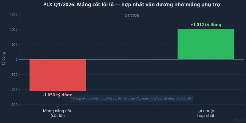 PLX Q1/2026: Mảng cốt lõi lỗ, hợp nhất vẫn dương nhờ mảng phụ trợ