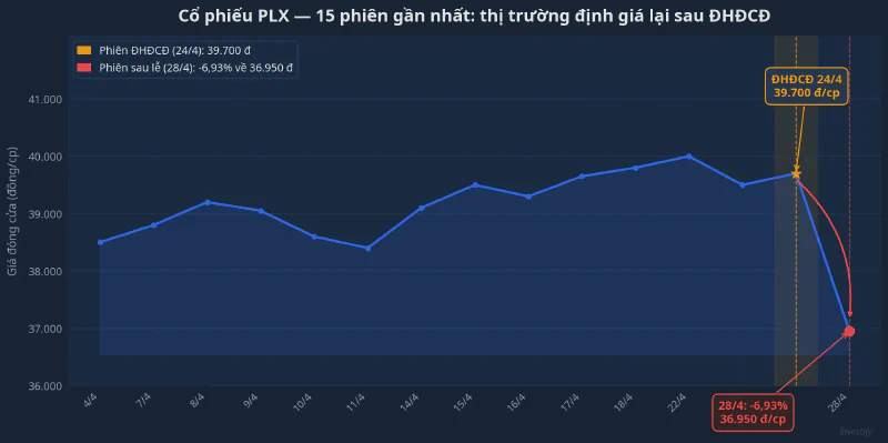 PLX — 15 phiên giao dịch gần nhất: thị trường định giá lại sau ĐHĐCĐ