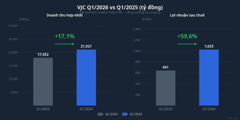 VJC Q1/2026 vs Q1/2025