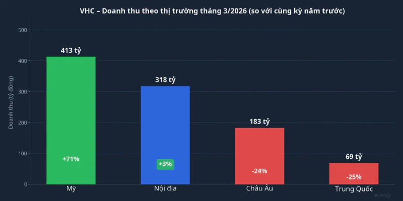 VHC – Doanh thu theo thị trường tháng 3/2026