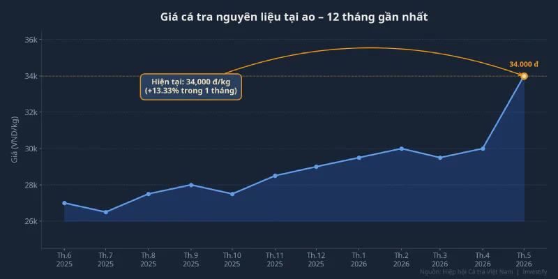 Giá cá tra nguyên liệu tại ao – 12 tháng gần nhất