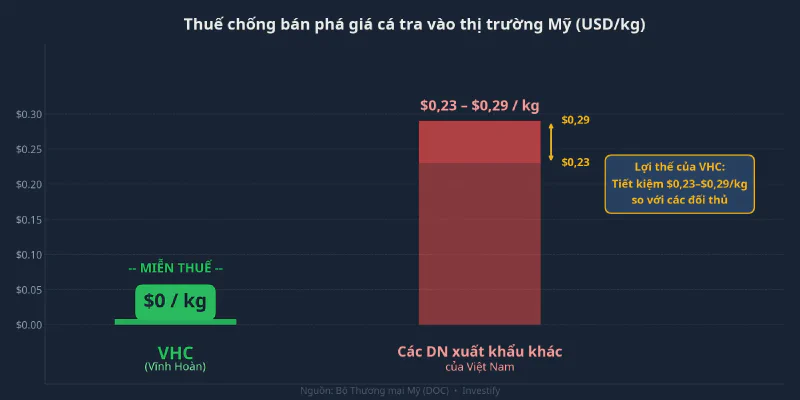 Thuế chống bán phá giá cá tra vào thị trường Mỹ (USD/kg)