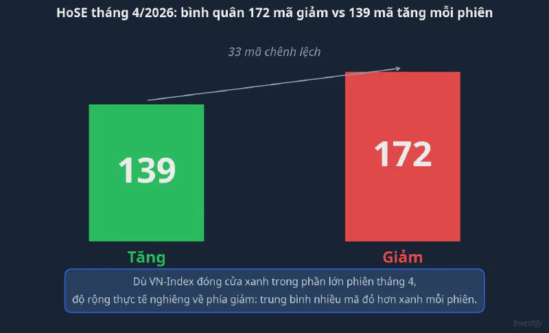 Độ rộng thị trường HoSE tháng 4/2026: số mã giảm áp đảo mã tăng