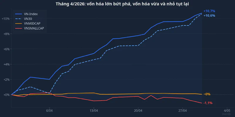 So sánh hiệu suất bốn chỉ số tháng 4/2026