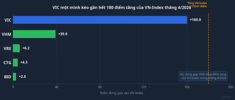Đóng góp điểm số vào VN-Index tháng 4/2026: VIC chiếm 89%