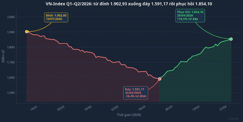 VN-Index từ đỉnh 1.902,93 xuống đáy 1.591,17 rồi phục hồi 1.854,10