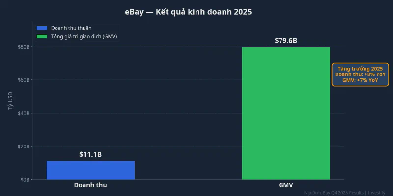 Kết quả kinh doanh eBay 2025