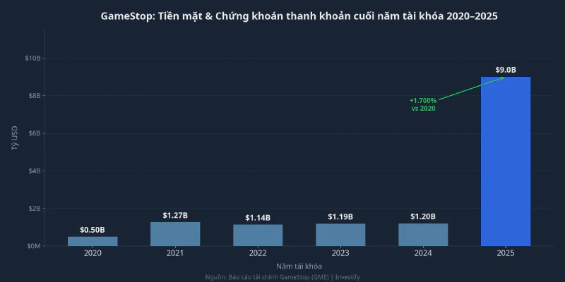 Biểu đồ tiền mặt và chứng khoán thanh khoản GameStop 2020-2025