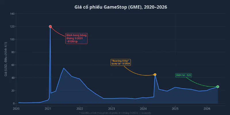 Biểu đồ giá cổ phiếu GameStop (GME), 2020-2026