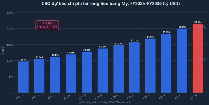 CBO dự báo chi phí lãi ròng Mỹ đến 2036