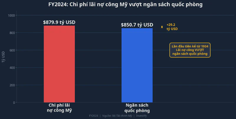 So sánh chi phí lãi nợ công và ngân sách quốc phòng Mỹ FY2024