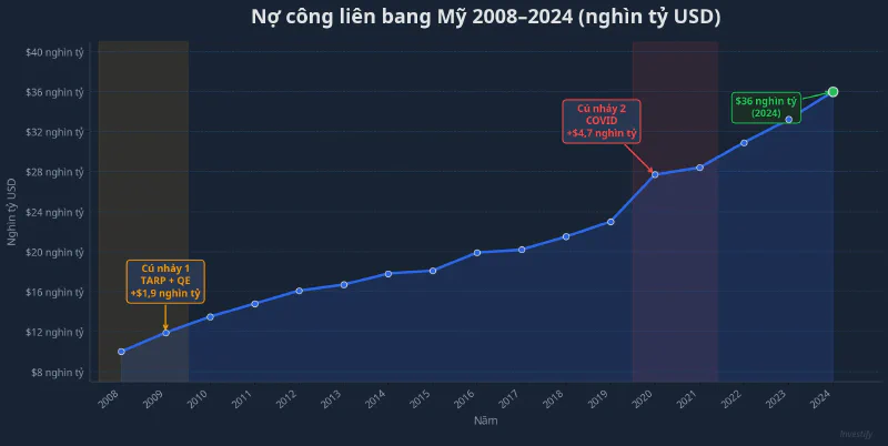 Nợ công liên bang Mỹ 2008–2024: ba cú nhảy