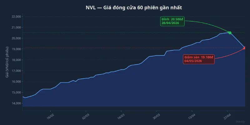NVL giá đóng cửa 60 phiên gần nhất với đỉnh 20.500 đồng ngày 28/4 và phiên giảm sàn 19.100 đồng ngày 4/5