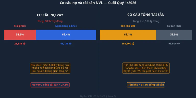 Cơ cấu nợ vay và tài sản NVL cuối quý 1/2026: trái phiếu 34,6%, ngân hàng 65,4%; tồn kho BĐS chiếm 61% tổng tài sản