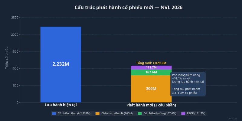 Cấu trúc phát hành cổ phiếu mới NVL 2026: 800M riêng lẻ, 167,6M thưởng, 111,7M ESOP so với 2.232M lưu hành hiện tại