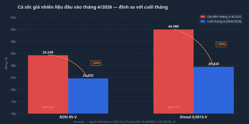 Cú sốc giá xăng dầu tháng 4/2026 — RON 95-V và Diesel từ đỉnh về cuối tháng