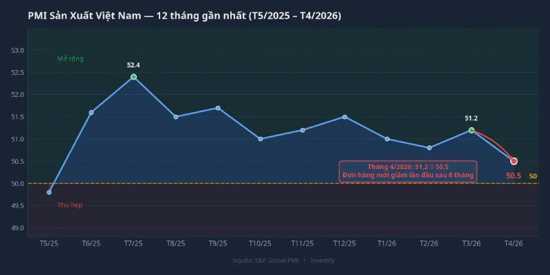 PMI Sản Xuất Việt Nam 12 tháng gần nhất — cú giảm tháng 4/2026 từ 51,2 về 50,5
