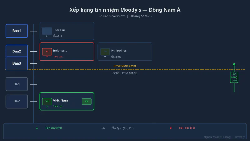 Xếp hạng tín nhiệm Moody&rsquo;s — so sánh các nước Đông Nam Á