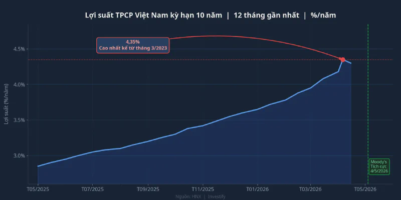 Lợi suất TPCP Việt Nam kỳ hạn 10 năm — xu hướng 12 tháng gần nhất