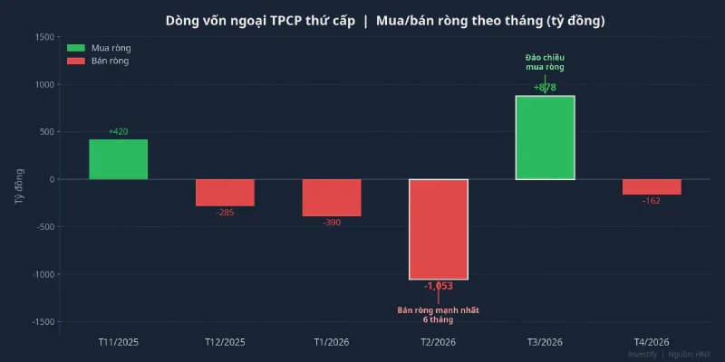 Dòng vốn ngoại TPCP thứ cấp — mua/bán ròng theo tháng