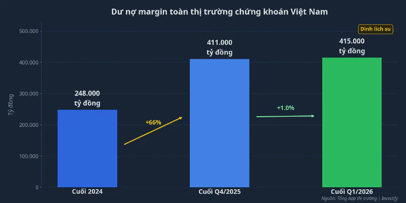 Dư nợ margin chứng khoán Việt Nam qua các quý
