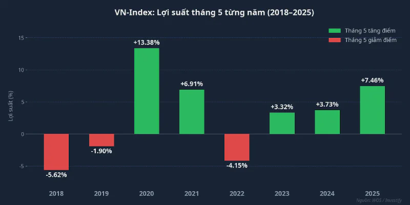 Lợi suất VN-Index tháng 5 từng năm 2018–2025