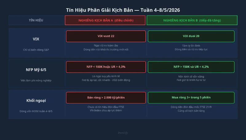 Ba tín hiệu phân giải kịch bản tuần 4–8/5/2026