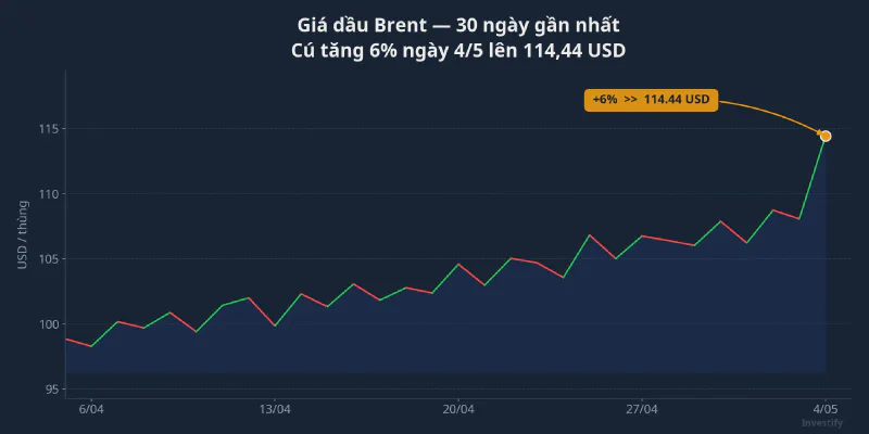Giá dầu Brent 30 ngày: cú nhảy 6% lên 114,44 USD ngày 4/5