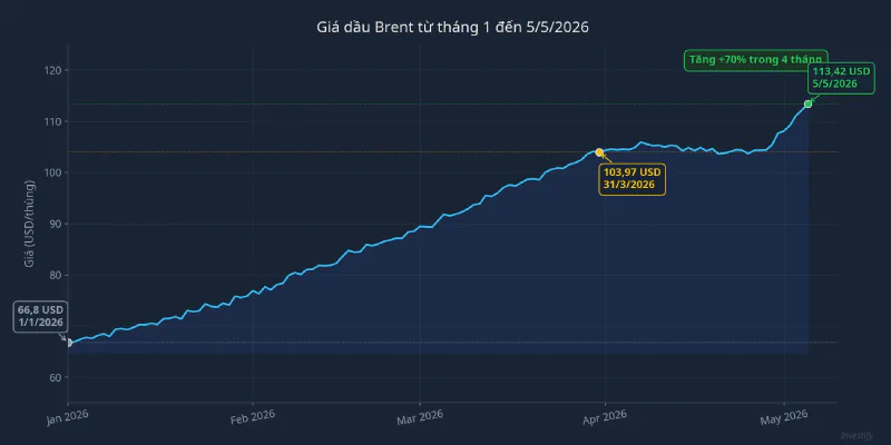 Giá dầu Brent từ tháng 1 đến 5/5/2026
