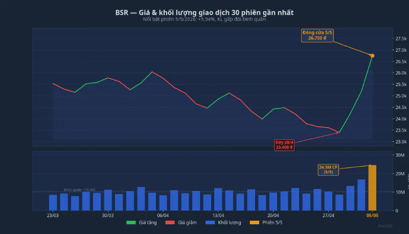 BSR: giá và khối lượng giao dịch 30 phiên gần nhất