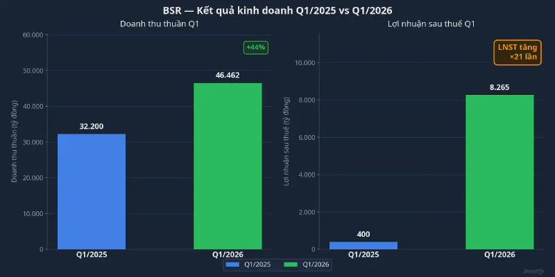 Kết quả kinh doanh BSR Q1/2025 vs Q1/2026