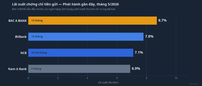 Lãi suất chứng chỉ tiền gửi phát hành gần đây tháng 5/2026
