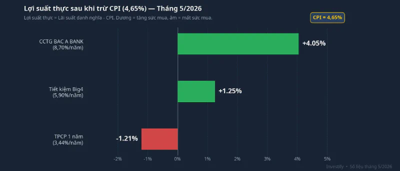 Lợi suất thực sau khi trừ CPI tháng 5/2026
