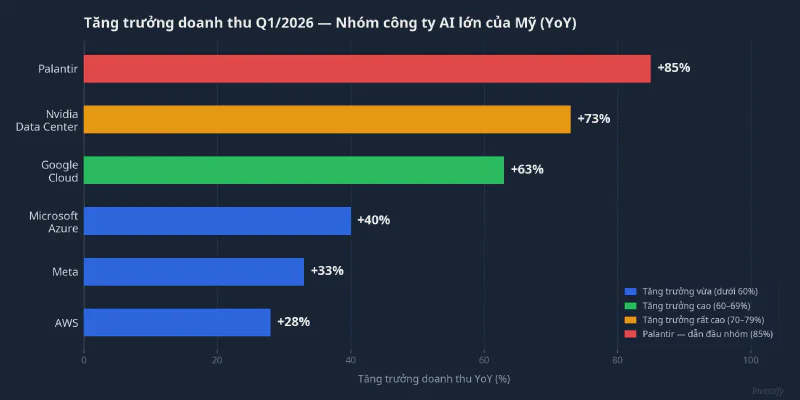 Biểu đồ so sánh tốc độ tăng trưởng doanh thu Q1/2026 các công ty AI Mỹ