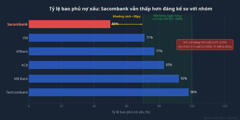 Tỷ lệ bao phủ nợ xấu: Sacombank so với nhóm ngân hàng tư nhân lớn