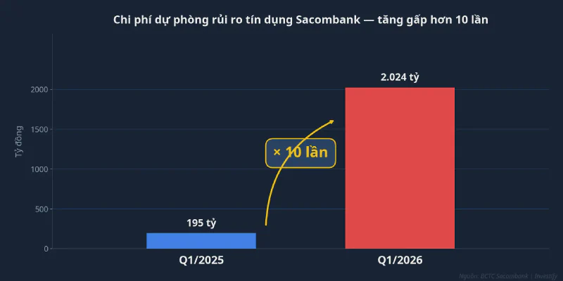 Chi phí dự phòng rủi ro tín dụng Sacombank Q1/2025 vs Q1/2026