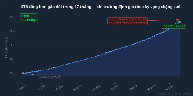 Giá cổ phiếu STB từ tháng 12/2024 đến 5/5/2026