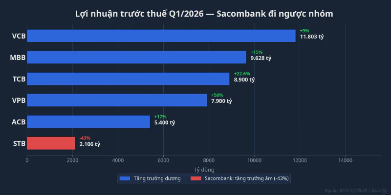 So sánh lợi nhuận trước thuế Q1/2026 các ngân hàng lớn