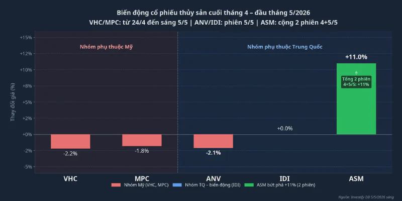 Biến động cổ phiếu thủy sản cuối tháng 4 đến đầu tháng 5/2026