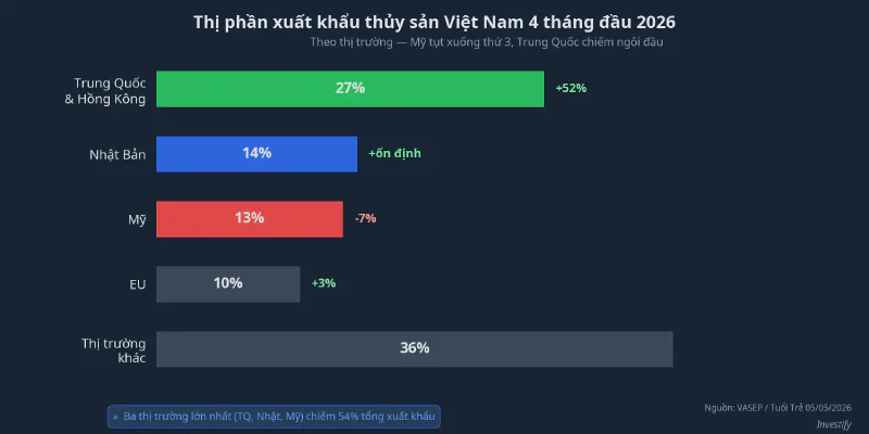Thị phần xuất khẩu thủy sản Việt Nam 4 tháng đầu 2026