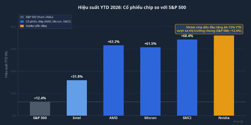 Hiệu suất YTD 2026 cổ phiếu chip so với S&P 500